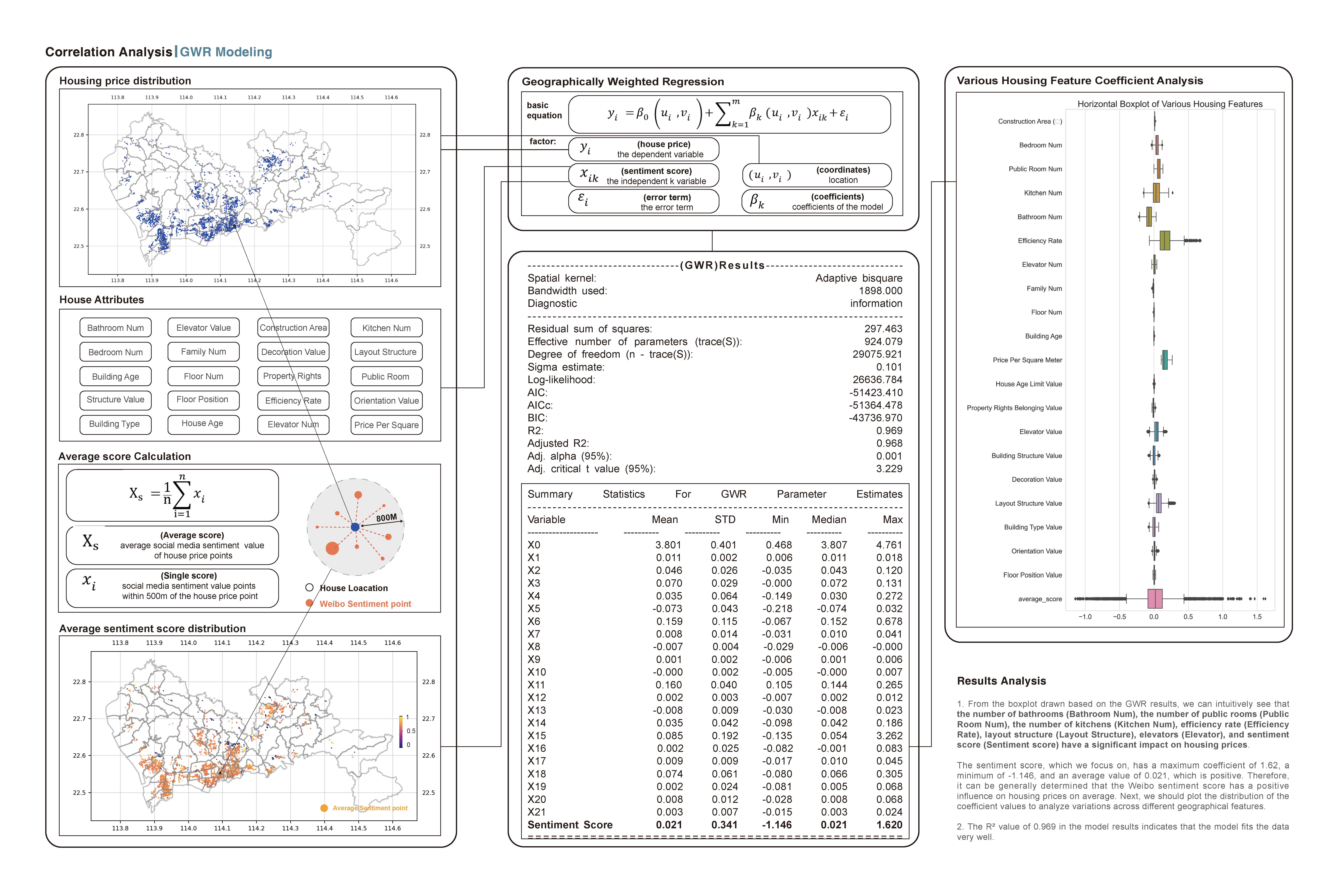 微博与房价数据框架